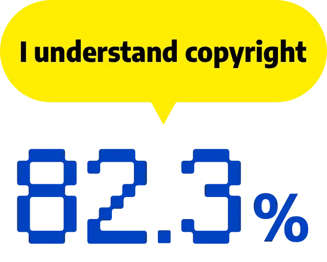 著作権について理解している 82.3%